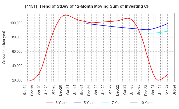 4151 Kyowa Kirin Co.,Ltd.: Trend of StDev of 12-Month Moving Sum of Investing CF