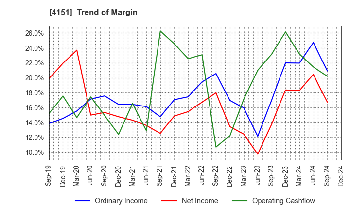 4151 Kyowa Kirin Co.,Ltd.: Trend of Margin