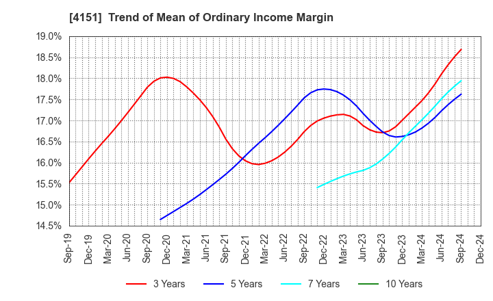 4151 Kyowa Kirin Co.,Ltd.: Trend of Mean of Ordinary Income Margin