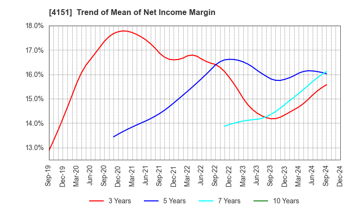 4151 Kyowa Kirin Co.,Ltd.: Trend of Mean of Net Income Margin