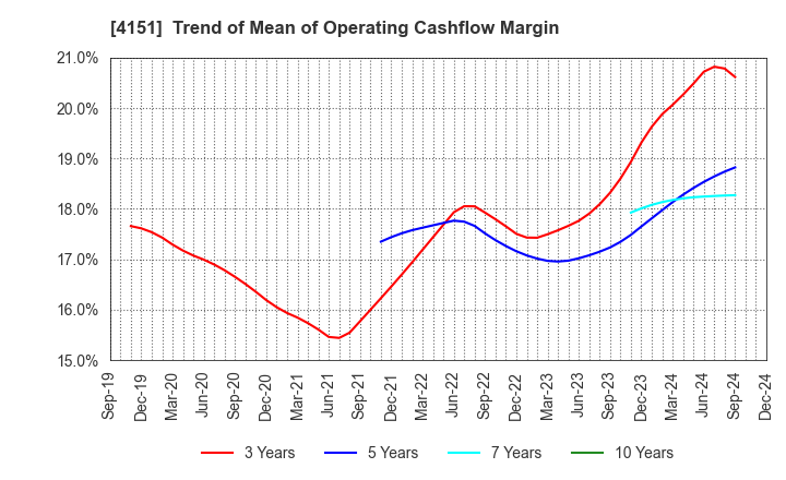 4151 Kyowa Kirin Co.,Ltd.: Trend of Mean of Operating Cashflow Margin