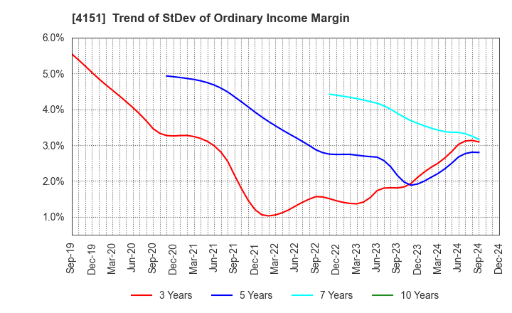 4151 Kyowa Kirin Co.,Ltd.: Trend of StDev of Ordinary Income Margin