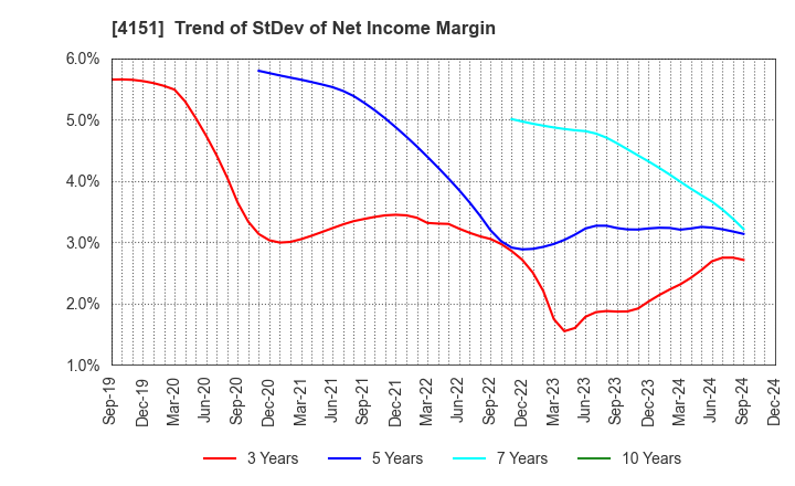 4151 Kyowa Kirin Co.,Ltd.: Trend of StDev of Net Income Margin