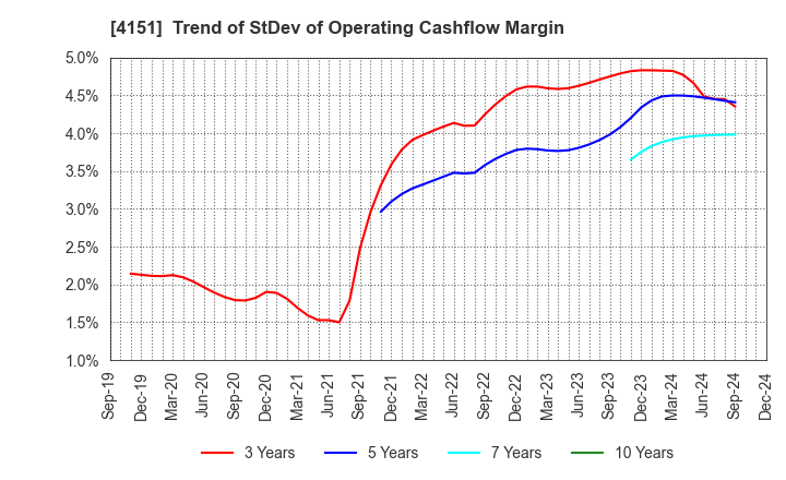 4151 Kyowa Kirin Co.,Ltd.: Trend of StDev of Operating Cashflow Margin