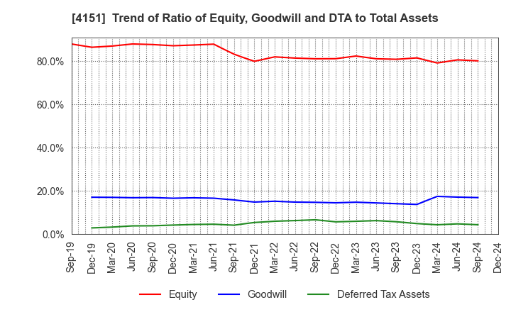 4151 Kyowa Kirin Co.,Ltd.: Trend of Ratio of Equity, Goodwill and DTA to Total Assets