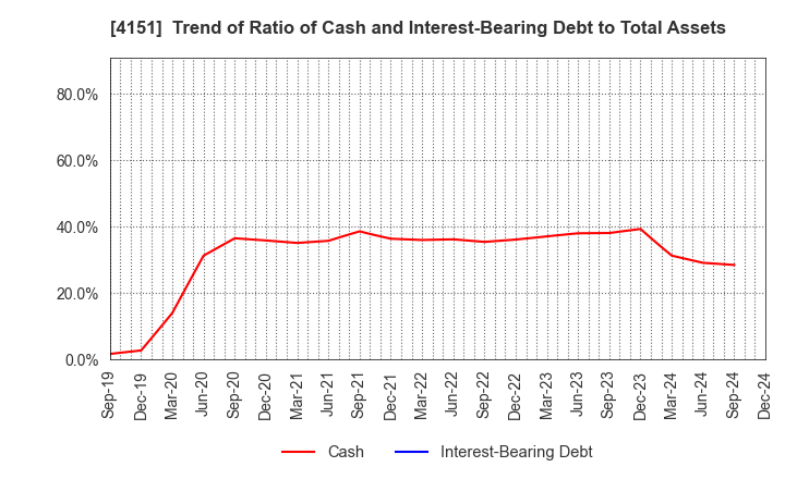 4151 Kyowa Kirin Co.,Ltd.: Trend of Ratio of Cash and Interest-Bearing Debt to Total Assets