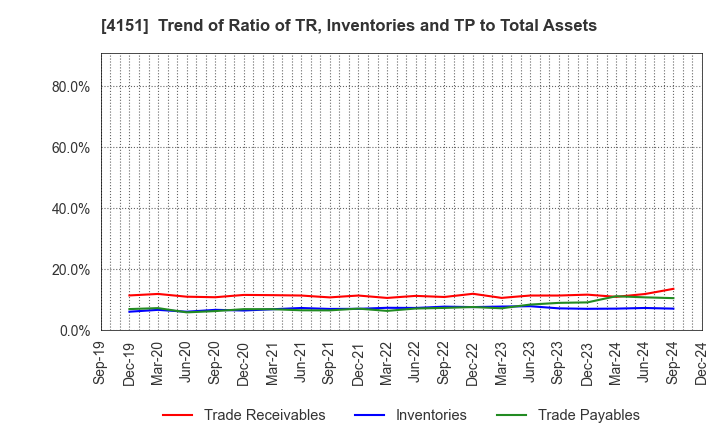 4151 Kyowa Kirin Co.,Ltd.: Trend of Ratio of TR, Inventories and TP to Total Assets