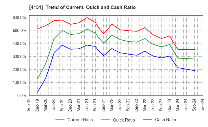 4151 Kyowa Kirin Co.,Ltd.: Trend of Current, Quick and Cash Ratio