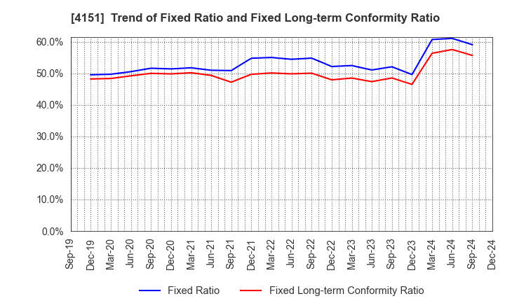 4151 Kyowa Kirin Co.,Ltd.: Trend of Fixed Ratio and Fixed Long-term Conformity Ratio