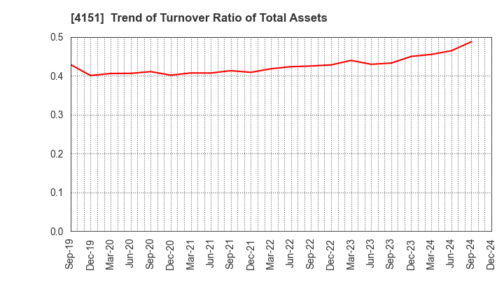 4151 Kyowa Kirin Co.,Ltd.: Trend of Turnover Ratio of Total Assets