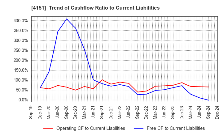 4151 Kyowa Kirin Co.,Ltd.: Trend of Cashflow Ratio to Current Liabilities