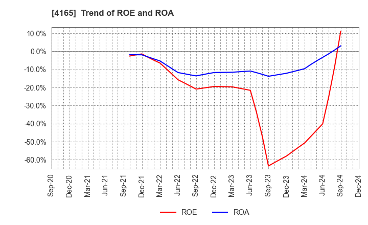 4165 PLAID,Inc.: Trend of ROE and ROA