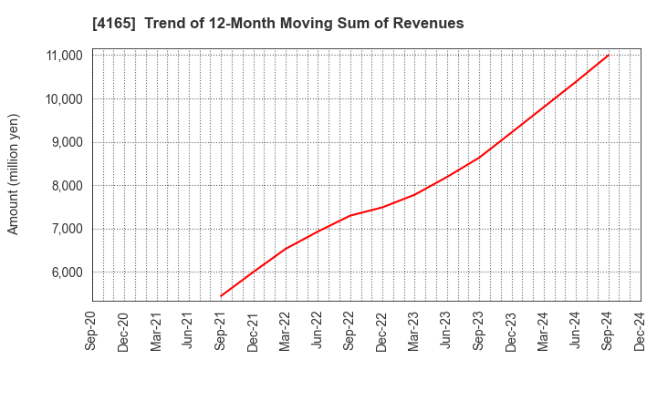 4165 PLAID,Inc.: Trend of 12-Month Moving Sum of Revenues