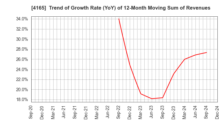 4165 PLAID,Inc.: Trend of Growth Rate (YoY) of 12-Month Moving Sum of Revenues