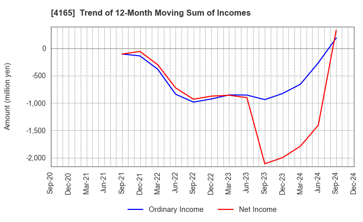 4165 PLAID,Inc.: Trend of 12-Month Moving Sum of Incomes