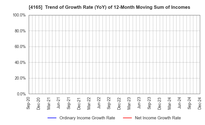 4165 PLAID,Inc.: Trend of Growth Rate (YoY) of 12-Month Moving Sum of Incomes