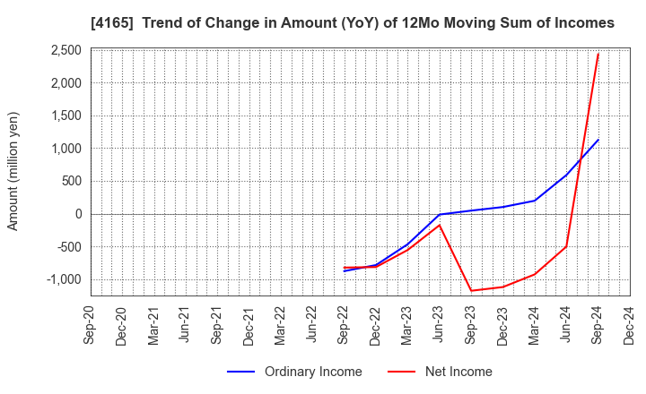 4165 PLAID,Inc.: Trend of Change in Amount (YoY) of 12Mo Moving Sum of Incomes