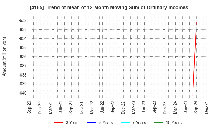 4165 PLAID,Inc.: Trend of Mean of 12-Month Moving Sum of Ordinary Incomes