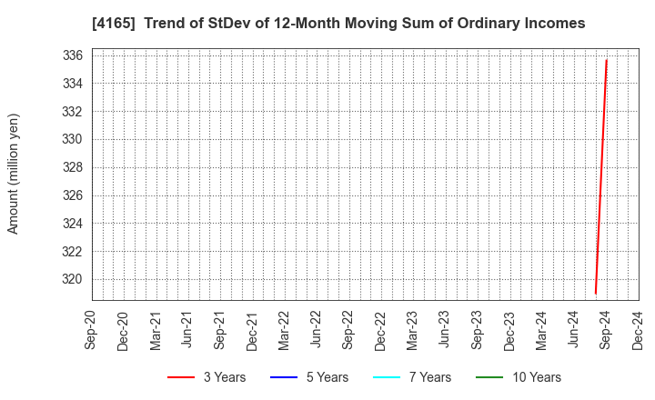 4165 PLAID,Inc.: Trend of StDev of 12-Month Moving Sum of Ordinary Incomes