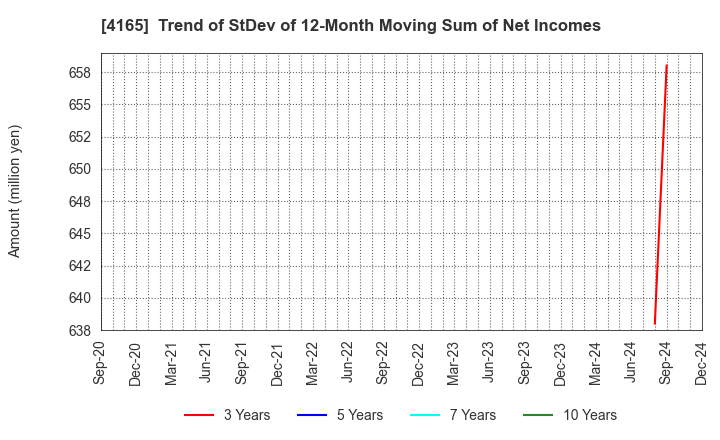 4165 PLAID,Inc.: Trend of StDev of 12-Month Moving Sum of Net Incomes