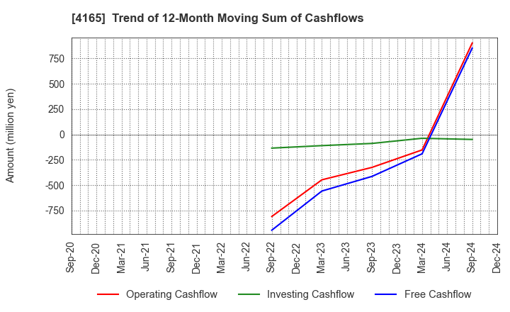 4165 PLAID,Inc.: Trend of 12-Month Moving Sum of Cashflows