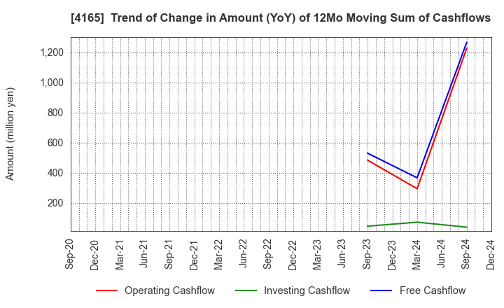 4165 PLAID,Inc.: Trend of Change in Amount (YoY) of 12Mo Moving Sum of Cashflows