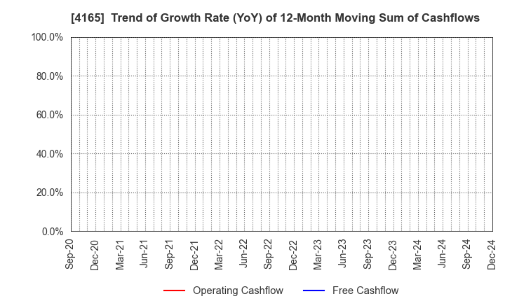 4165 PLAID,Inc.: Trend of Growth Rate (YoY) of 12-Month Moving Sum of Cashflows