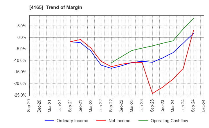 4165 PLAID,Inc.: Trend of Margin