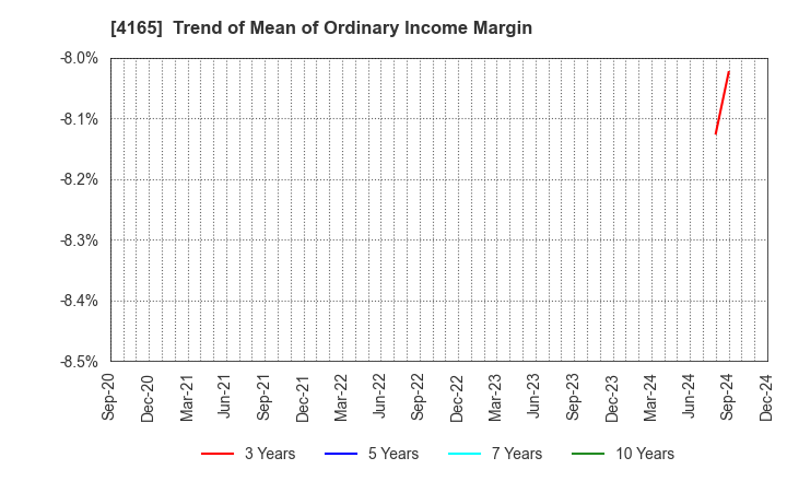 4165 PLAID,Inc.: Trend of Mean of Ordinary Income Margin