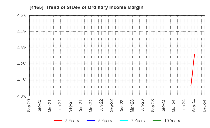 4165 PLAID,Inc.: Trend of StDev of Ordinary Income Margin