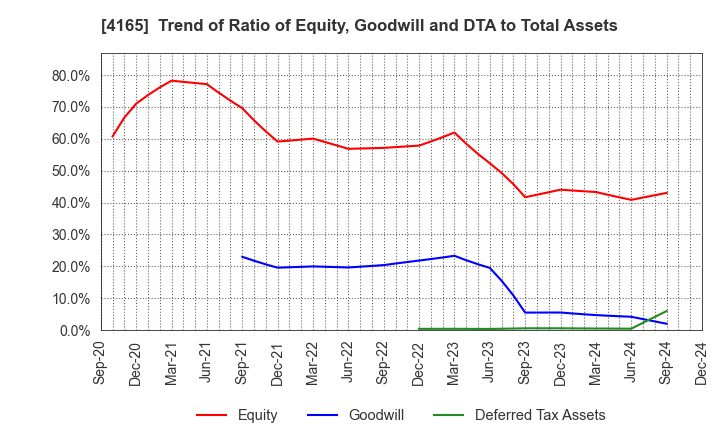 4165 PLAID,Inc.: Trend of Ratio of Equity, Goodwill and DTA to Total Assets