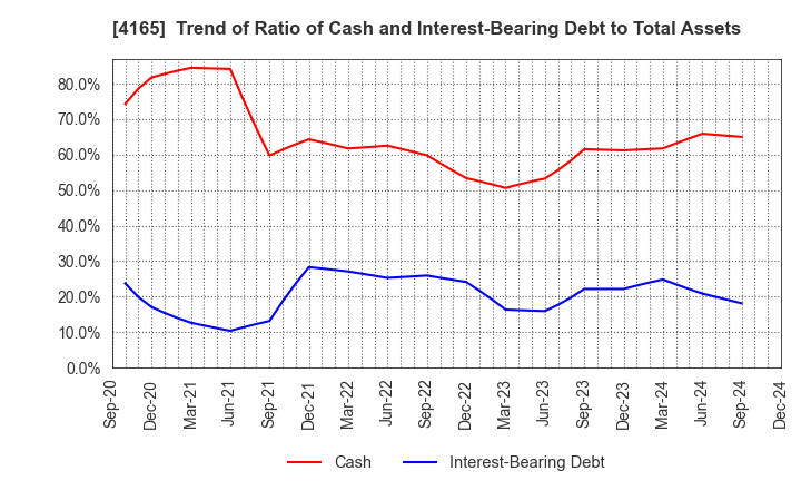 4165 PLAID,Inc.: Trend of Ratio of Cash and Interest-Bearing Debt to Total Assets