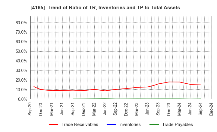 4165 PLAID,Inc.: Trend of Ratio of TR, Inventories and TP to Total Assets