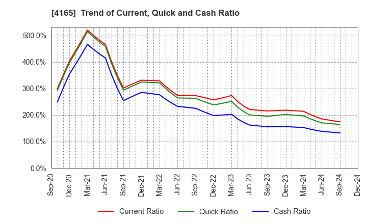 4165 PLAID,Inc.: Trend of Current, Quick and Cash Ratio