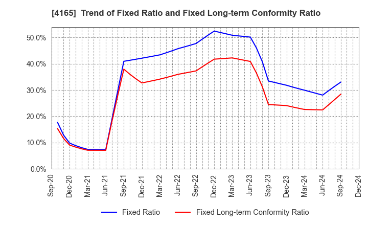 4165 PLAID,Inc.: Trend of Fixed Ratio and Fixed Long-term Conformity Ratio