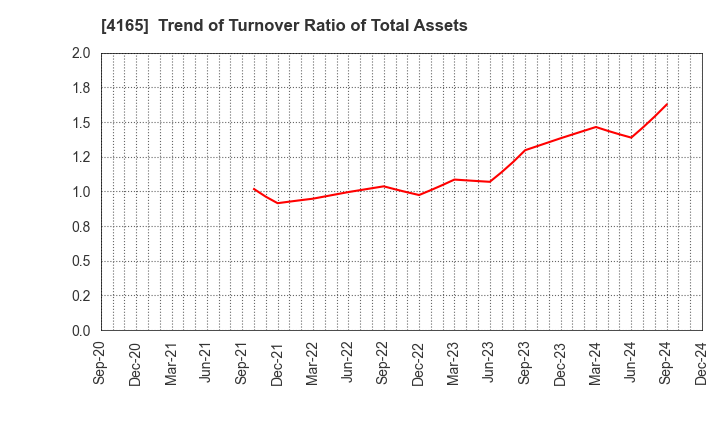 4165 PLAID,Inc.: Trend of Turnover Ratio of Total Assets