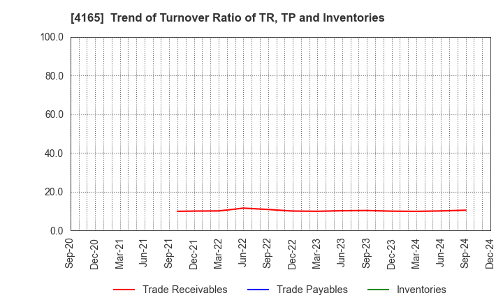 4165 PLAID,Inc.: Trend of Turnover Ratio of TR, TP and Inventories