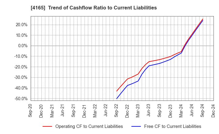 4165 PLAID,Inc.: Trend of Cashflow Ratio to Current Liabilities