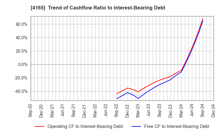 4165 PLAID,Inc.: Trend of Cashflow Ratio to Interest-Bearing Debt