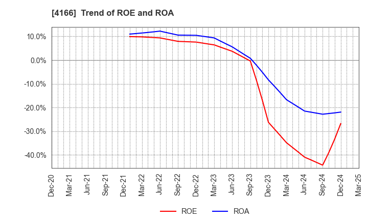 4166 Cacco Inc.: Trend of ROE and ROA