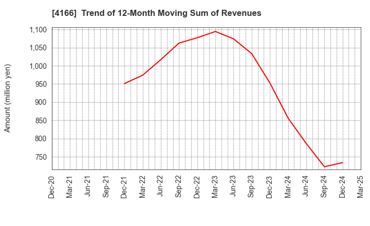 4166 Cacco Inc.: Trend of 12-Month Moving Sum of Revenues