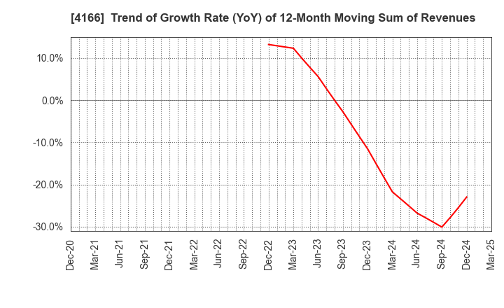 4166 Cacco Inc.: Trend of Growth Rate (YoY) of 12-Month Moving Sum of Revenues