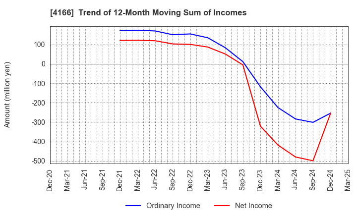 4166 Cacco Inc.: Trend of 12-Month Moving Sum of Incomes