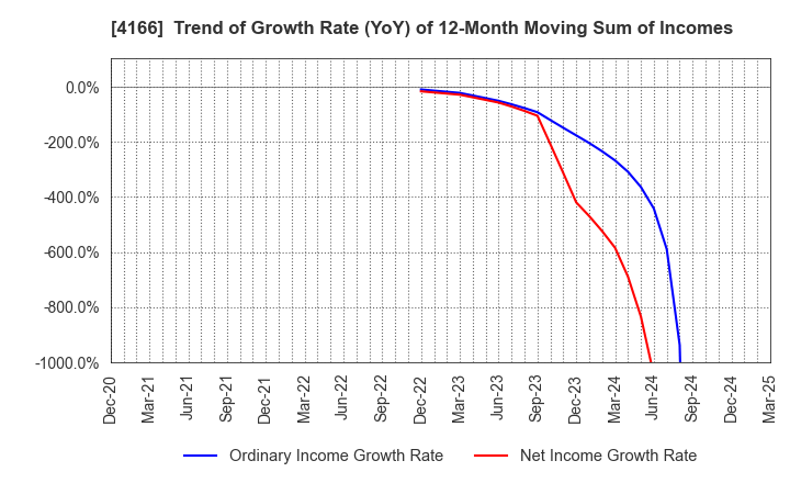 4166 Cacco Inc.: Trend of Growth Rate (YoY) of 12-Month Moving Sum of Incomes