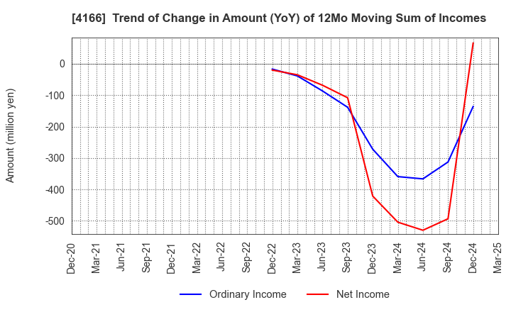 4166 Cacco Inc.: Trend of Change in Amount (YoY) of 12Mo Moving Sum of Incomes