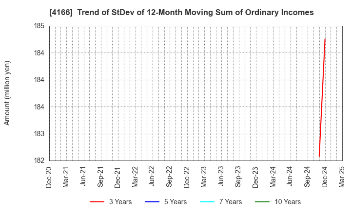 4166 Cacco Inc.: Trend of StDev of 12-Month Moving Sum of Ordinary Incomes