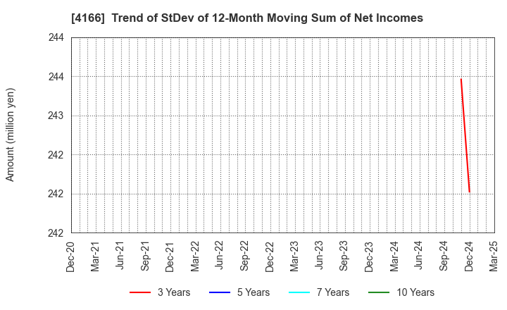 4166 Cacco Inc.: Trend of StDev of 12-Month Moving Sum of Net Incomes