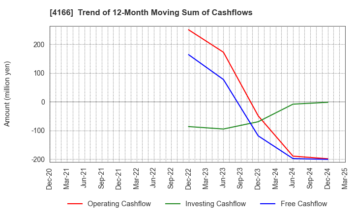 4166 Cacco Inc.: Trend of 12-Month Moving Sum of Cashflows