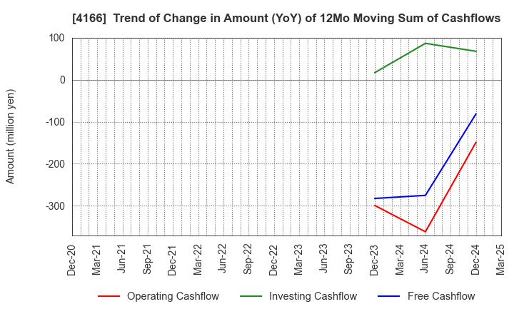 4166 Cacco Inc.: Trend of Change in Amount (YoY) of 12Mo Moving Sum of Cashflows