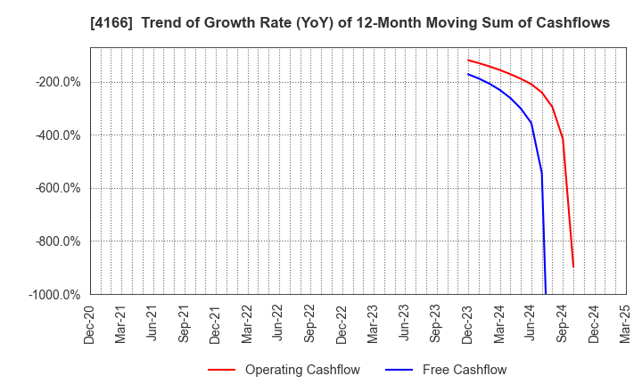 4166 Cacco Inc.: Trend of Growth Rate (YoY) of 12-Month Moving Sum of Cashflows